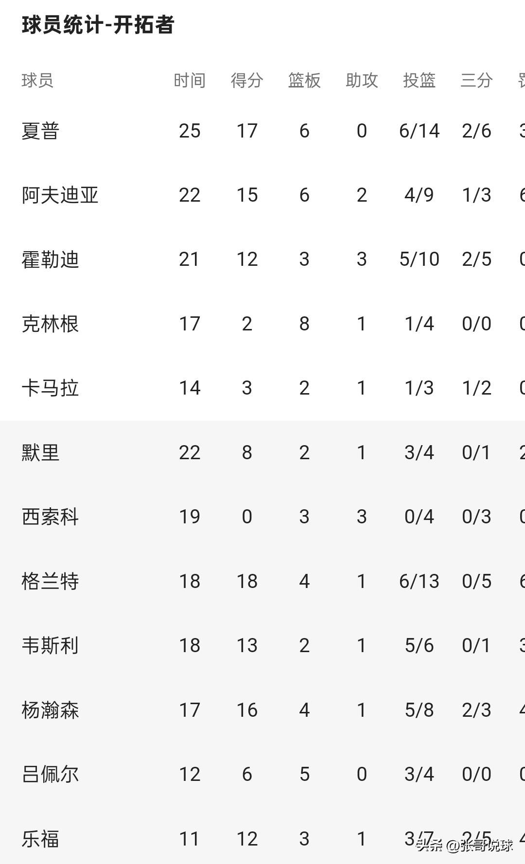 nba今天骑士比分