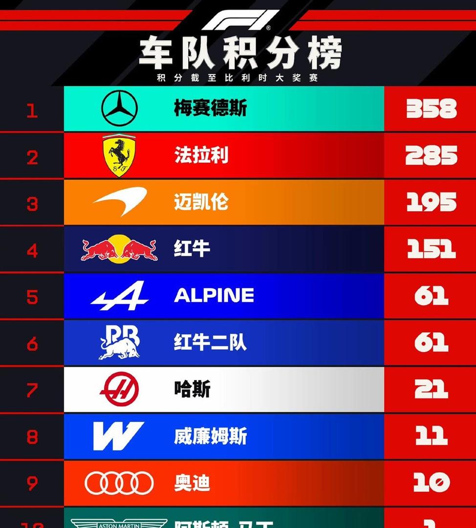 争议｜安东内利扩大积分榜领先，让F1话题变密，年度走势成延伸线索，场内外都有故事