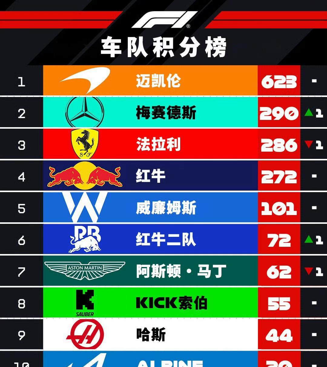 安东内利扩大积分榜领先，热度走高，暑休前冠军形势更加清晰，让讨论更具体，场内外都有故事