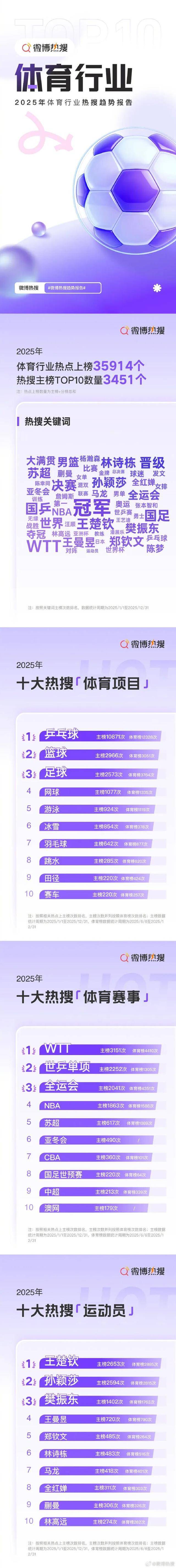 赛程｜世锦赛备战进入冲刺，热度走高，年轻选手争取达标，让讨论更具体，体坛热度继续上扬