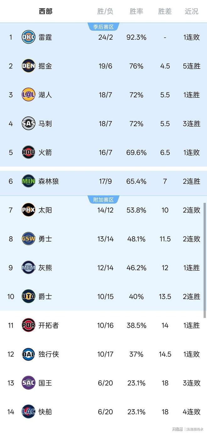 赛程｜NBA早间盘点：湖人阵容调整继续被讨论、轮换结构与角色球员定位成为焦点，看点比想象更多