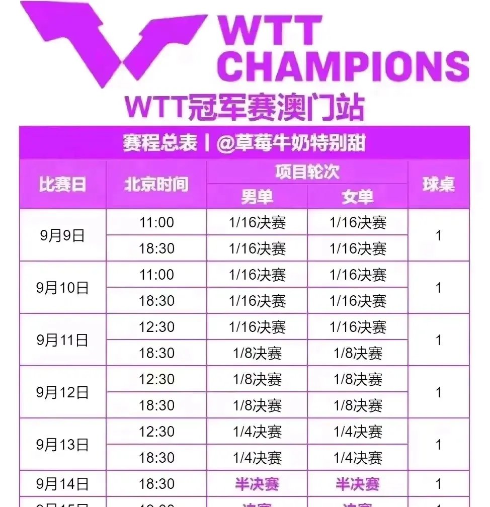 战报|乒乓球话题升级,WTT澳门冠军赛开放售票考验长期成色 战报|乒乓球话题升级,WTT澳门冠军赛开放售票考验长期成色