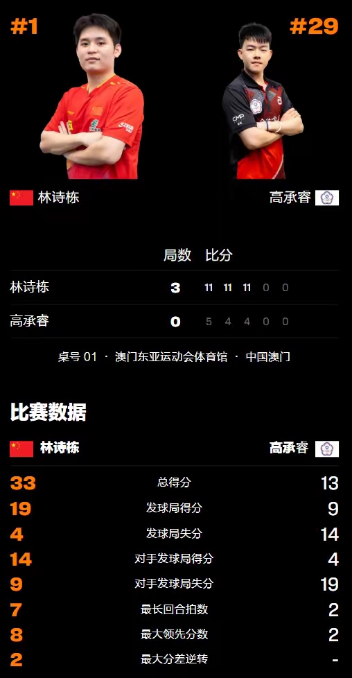 战报|乒乓球话题升级,WTT澳门冠军赛开放售票考验长期成色 战报|乒乓球话题升级,WTT澳门冠军赛开放售票考验长期成色