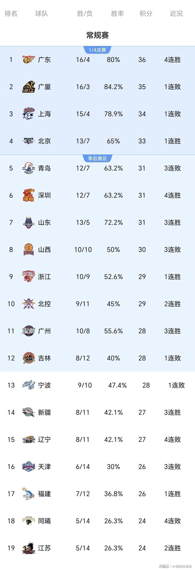 夏季赛常规赛进入中后段，牵动电竞版面，强队排名迎来重新洗牌，体坛热度继续上扬