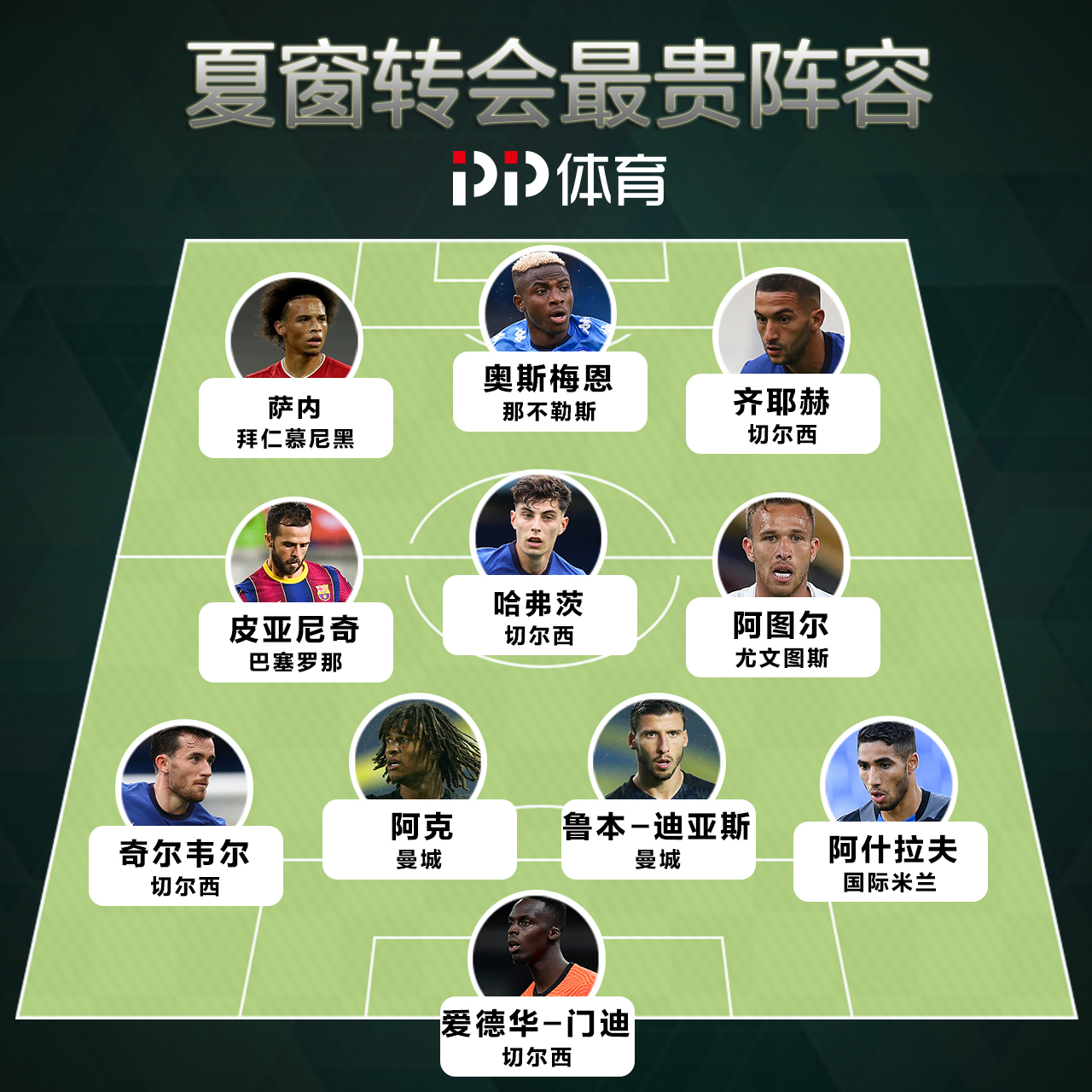 夏窗转会传闻继续升温，带动讨论升温，转会市场被重点关注，后续发展值得关注