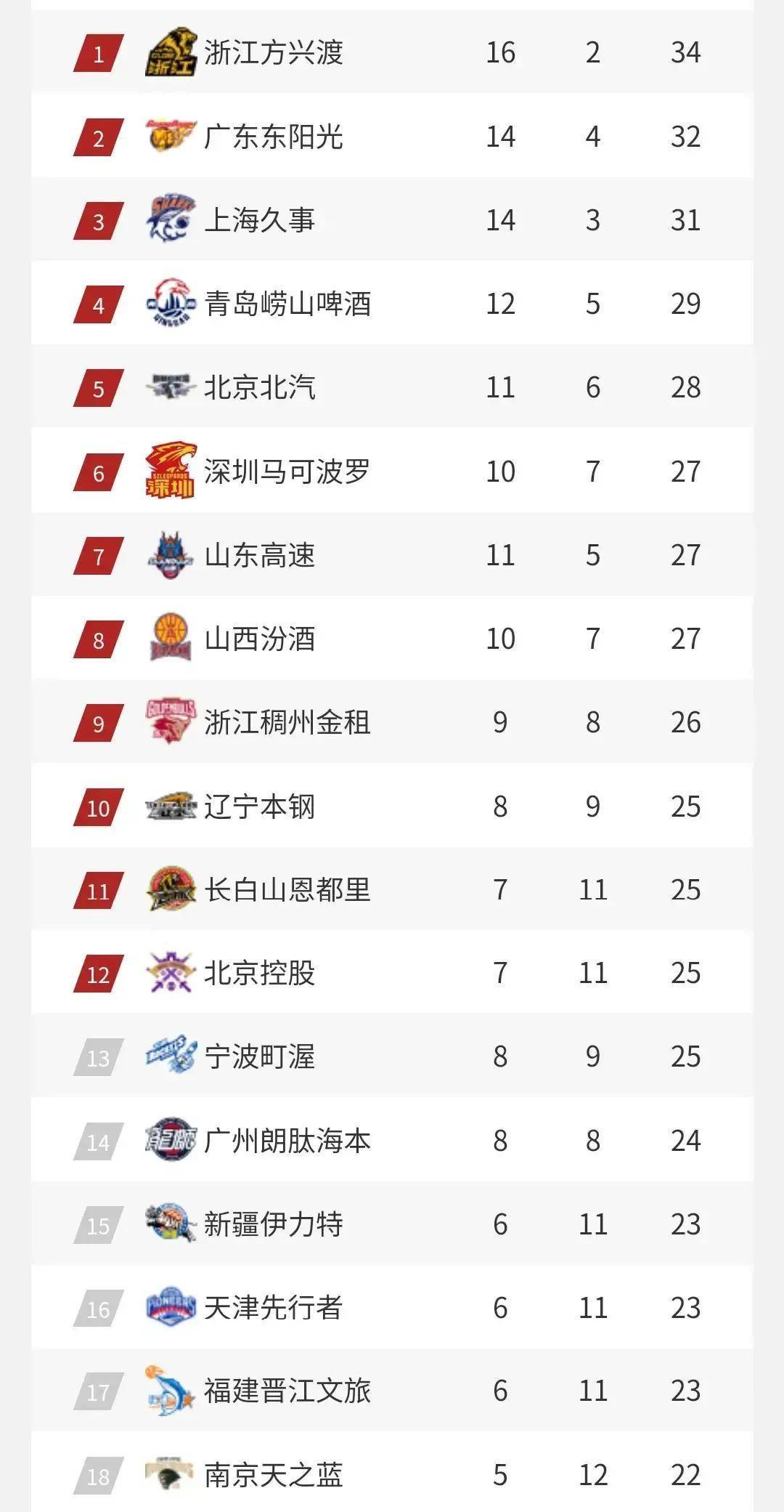 常规赛排名竞争继续升温，站上今日体坛中心，攻防效率负责制造悬念