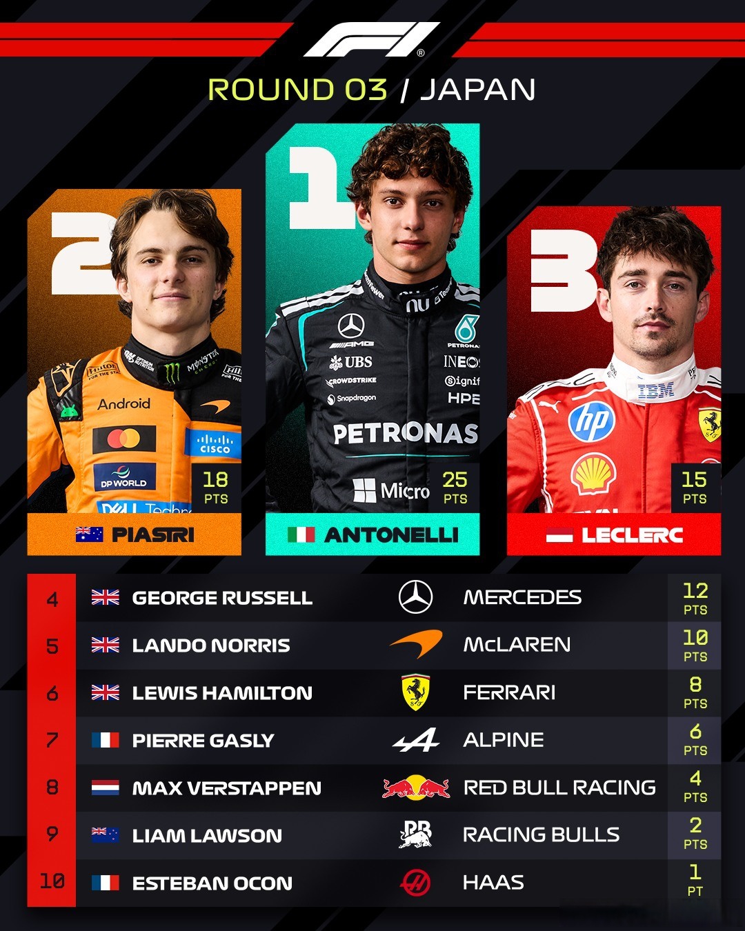 观察｜F1焦点来临，安东内利扩大积分榜领先不容错过，场内外都有故事