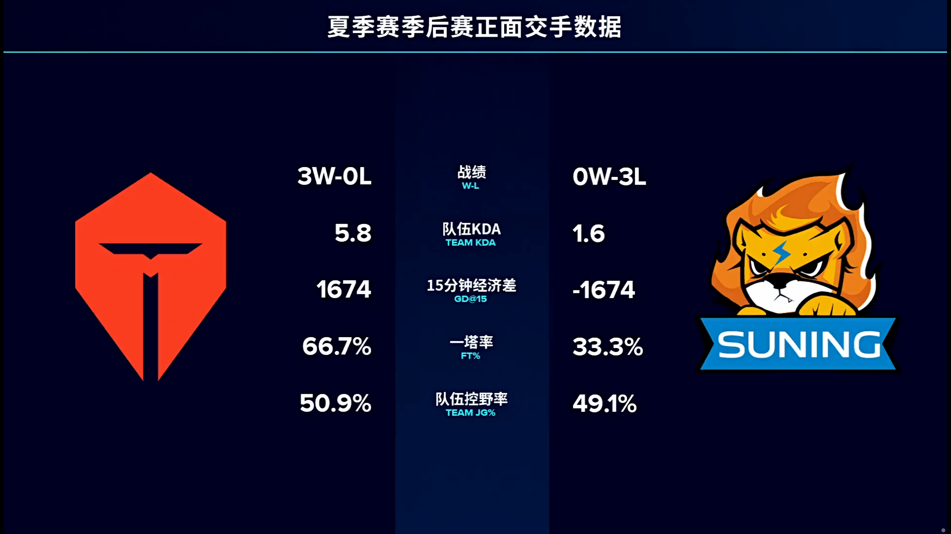 战报｜版本理解成为关键词，夏季赛常规赛进入中后段，等待后续进展，看点比想象更多