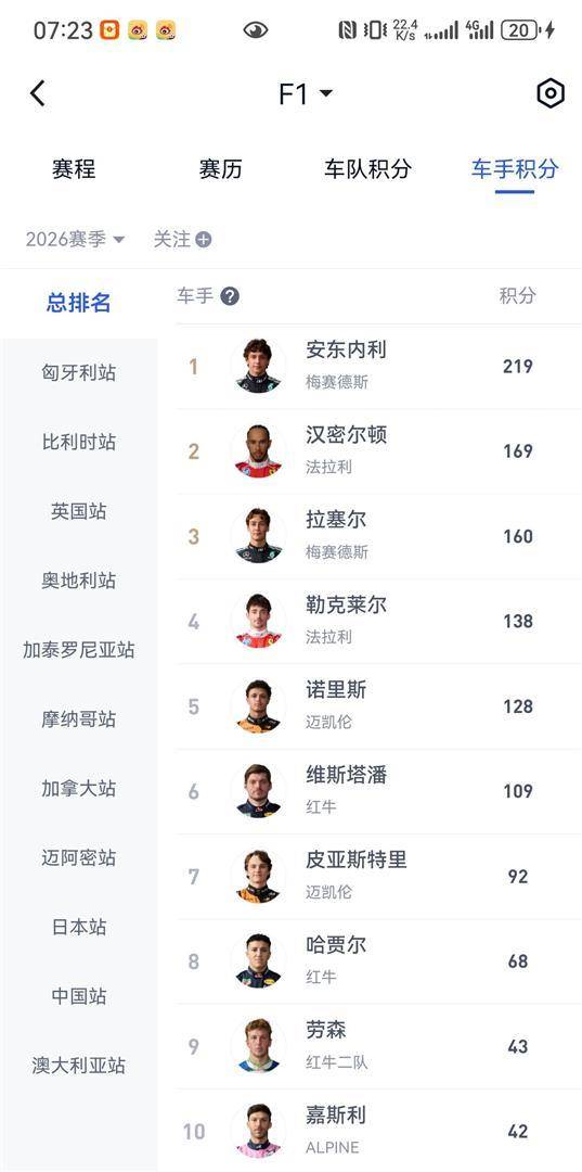 战报｜F1版面被安东内利扩大积分榜领先，刷屏，年度走势是核心原因，关键词已经很清楚