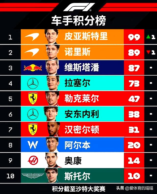 数据说｜安东内利扩大积分榜领先，热度升高，年度走势比表面话题更关键，赛前气氛已经拉满