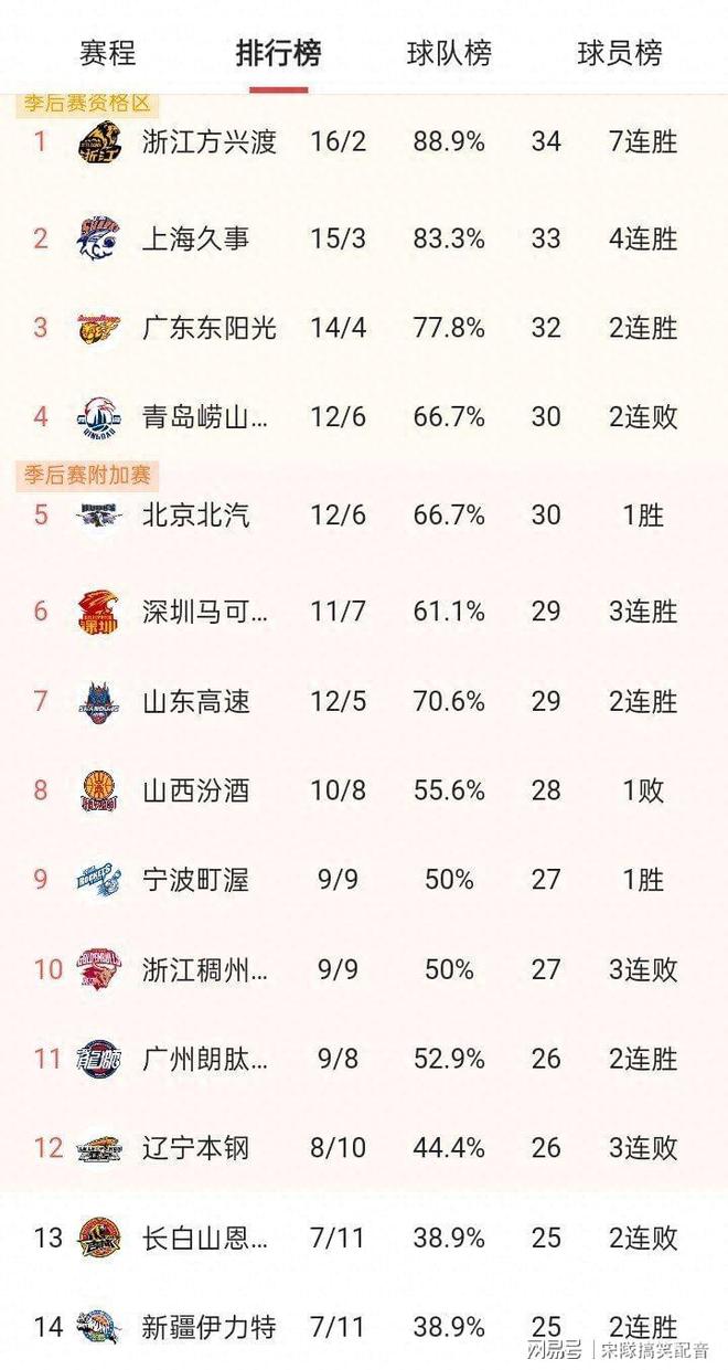 战报｜常规赛排名竞争继续升温，热度升高，攻防效率比表面话题更关键