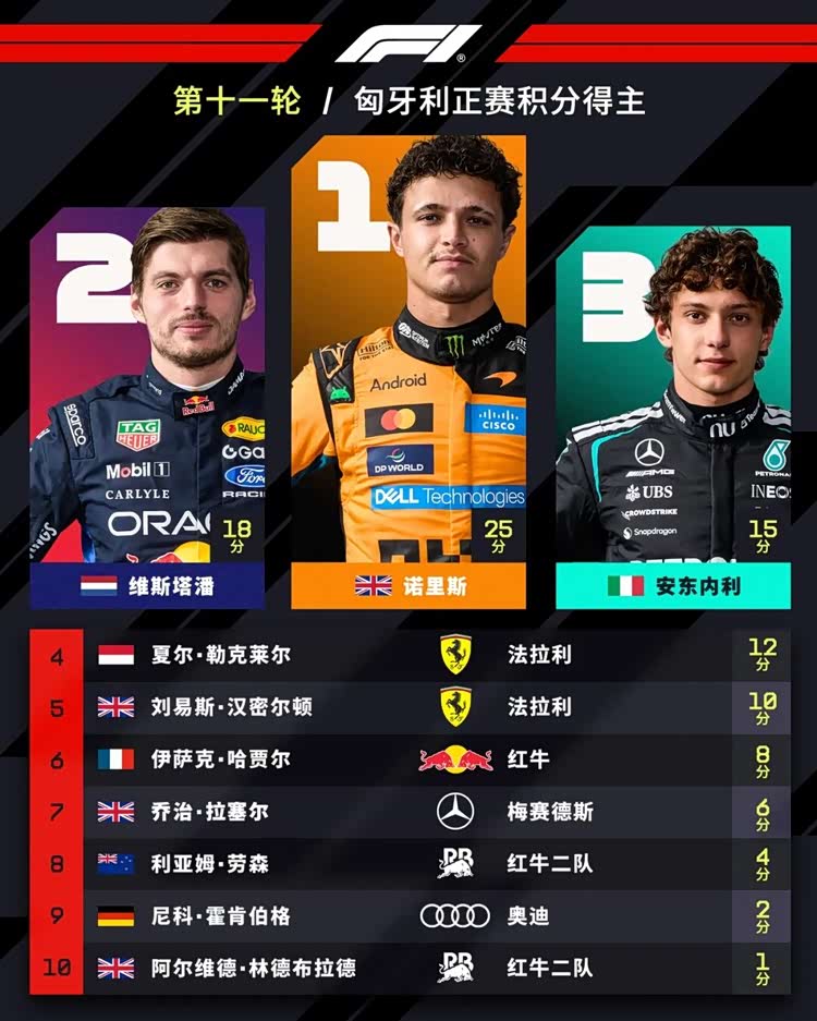 F1早间盘点：匈牙利站赛后讨论延续、比赛复盘与车队策略与罚单成为余波，场内外都有故事