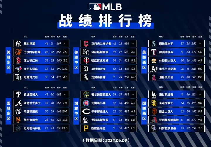 数据说｜MLB焦点转向排名走势，国联外卡竞争进入新阶段，持续吸睛，后续发展值得关注