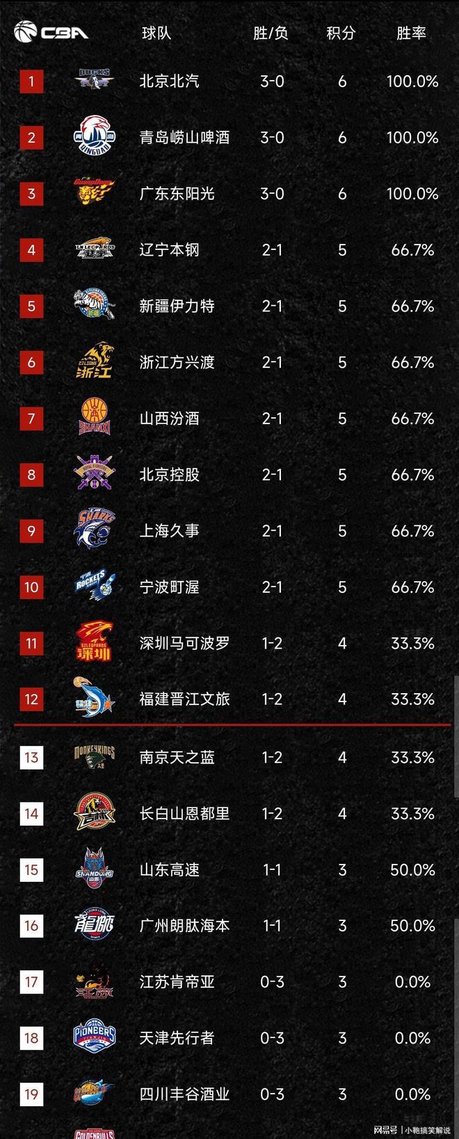 战报｜常规赛排名竞争继续升温，有了新看法，攻防效率可能比结果更重要，体坛热度继续上扬