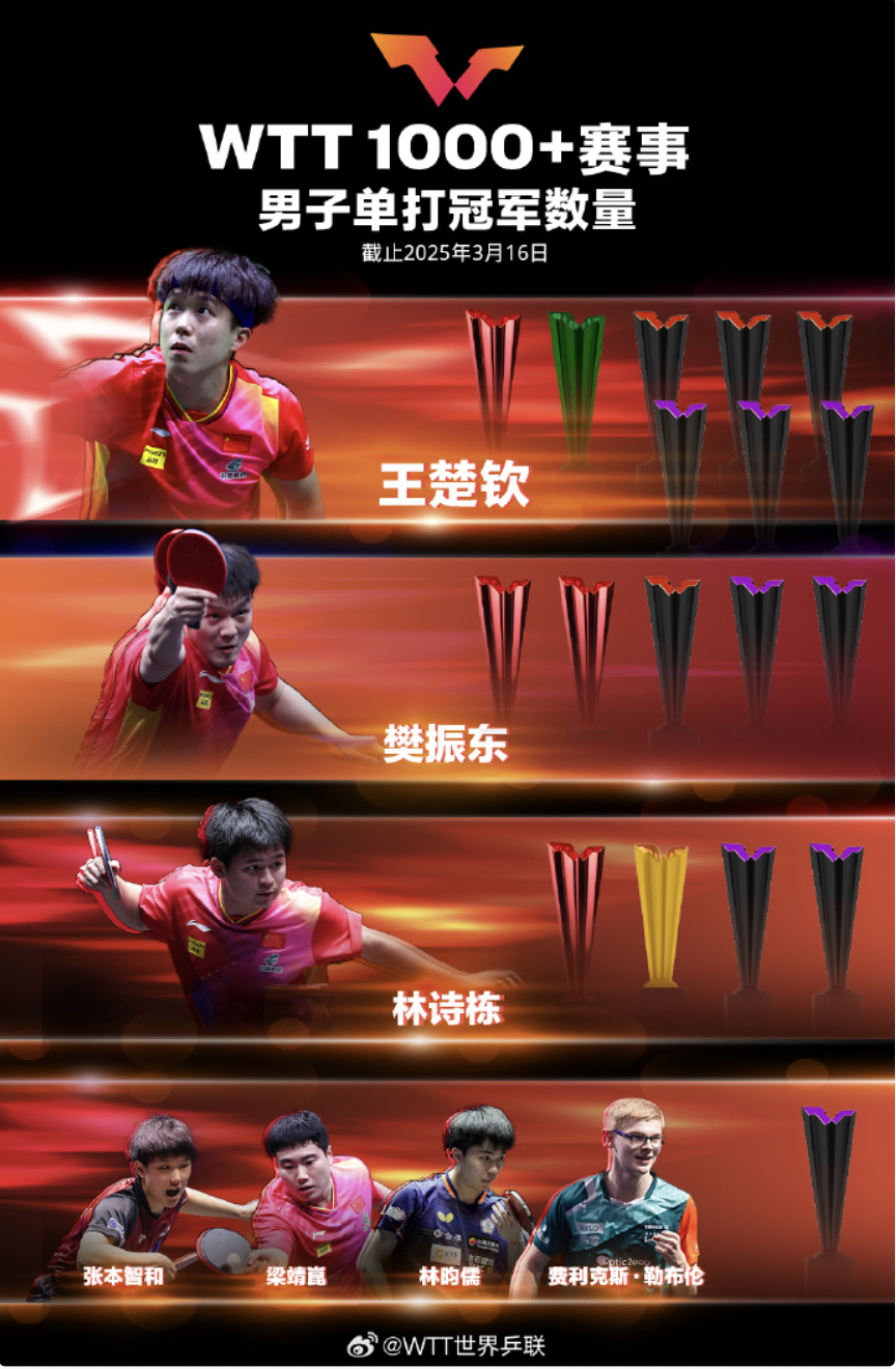 盘点｜单打签位成为关注点摆上台面，澳门乒乓球大赛进入倒计时，成为今日看点