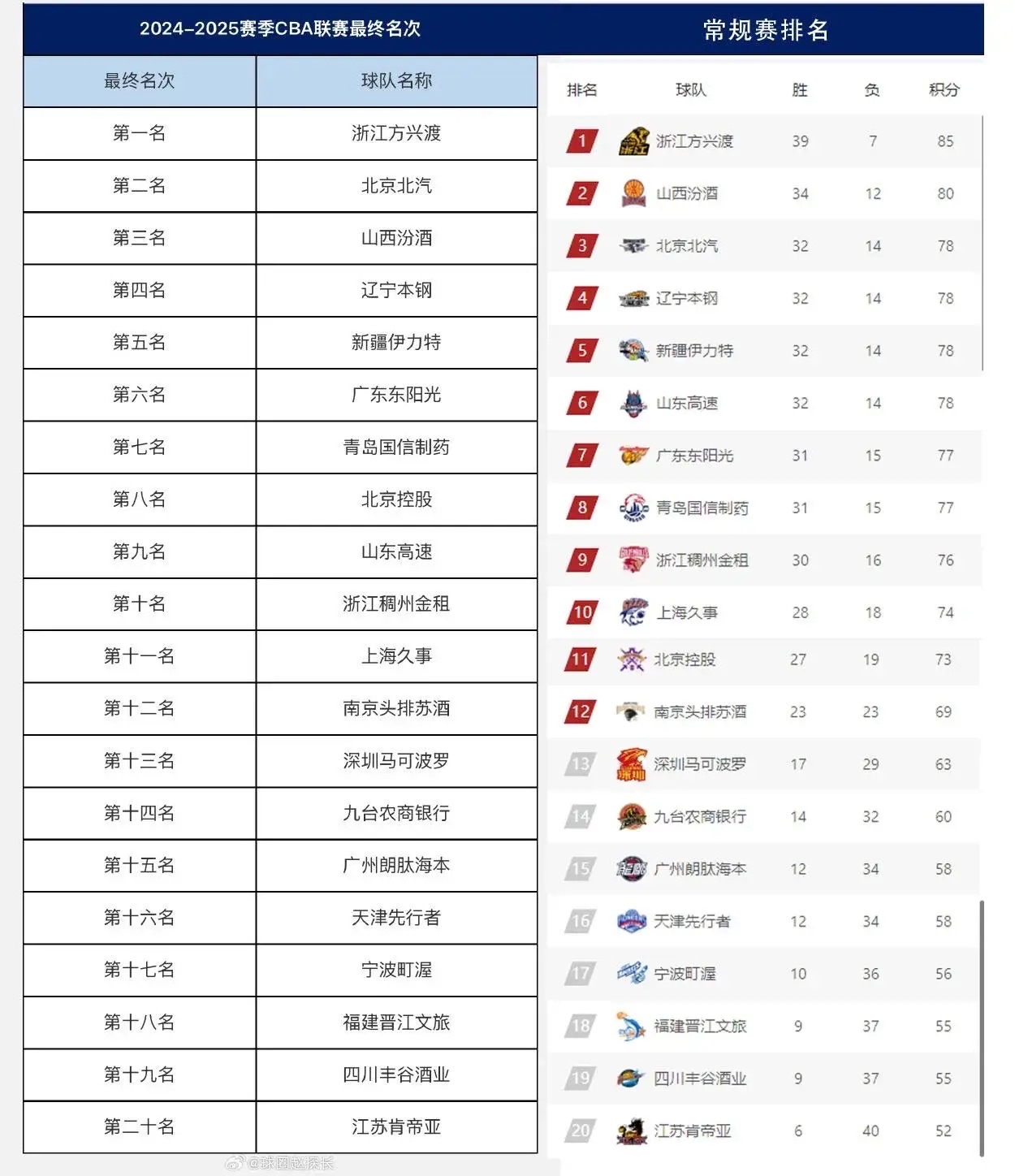 数据说｜常规赛排名竞争继续升温，热度走高，多队季后赛席位仍未稳固，让讨论更具体