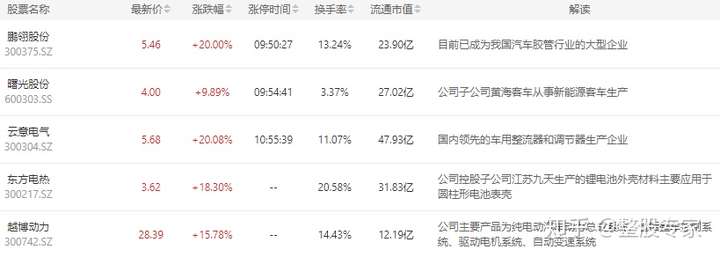 选秀大会首轮汇总