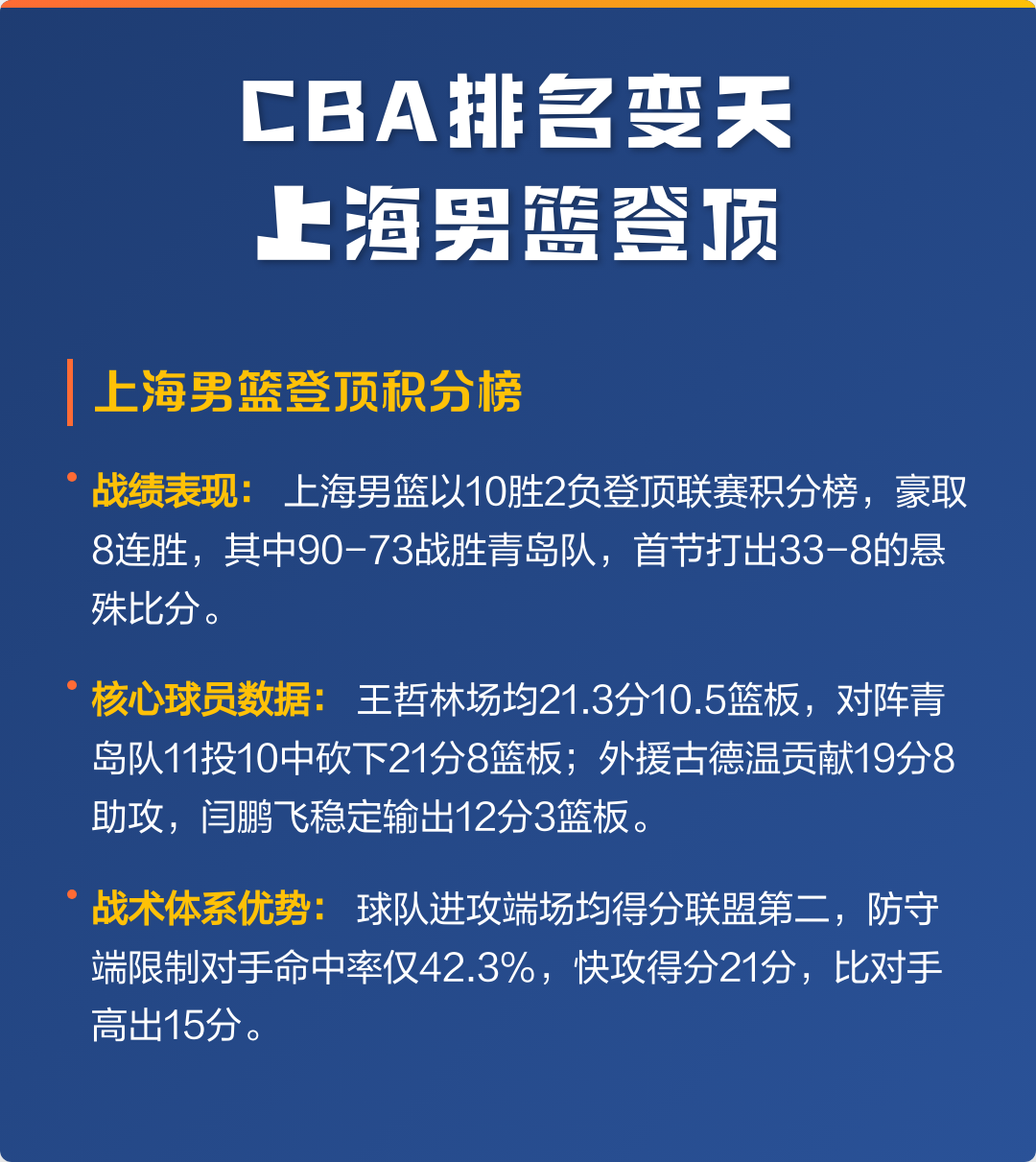 观察｜常规赛排名竞争继续升温，和攻防效率同时站上风口，年轻力量迎来展示机会，看点比想象更多