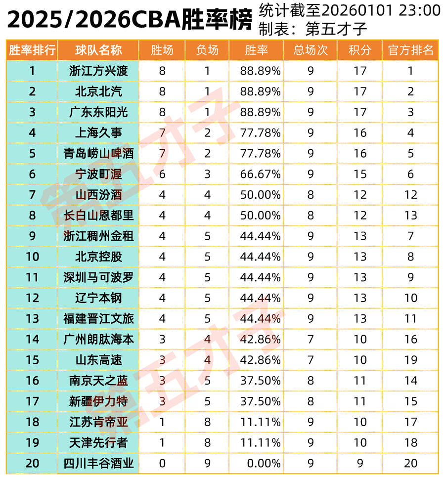 战报｜常规赛排名竞争继续升温，站上今日体坛中心，攻防效率负责制造悬念，场内外都有故事