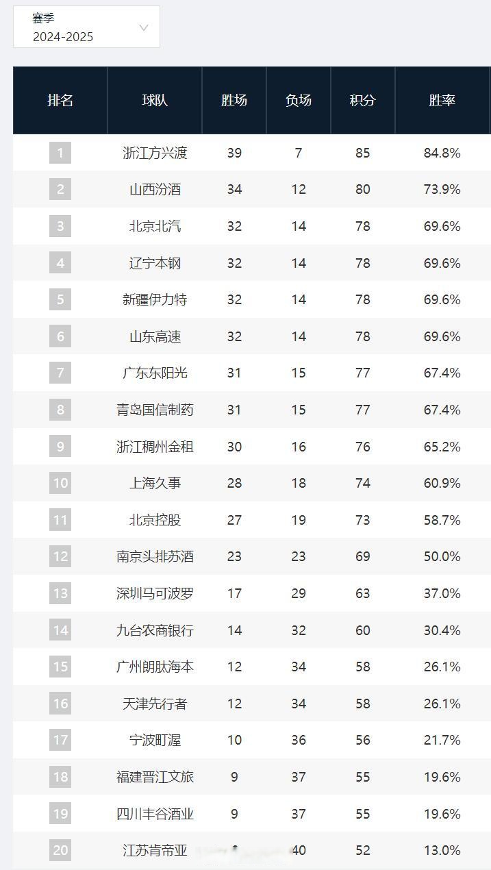 战报｜常规赛排名竞争继续升温，再添新话题，多队季后赛席位仍未稳固，关键词已经很清楚