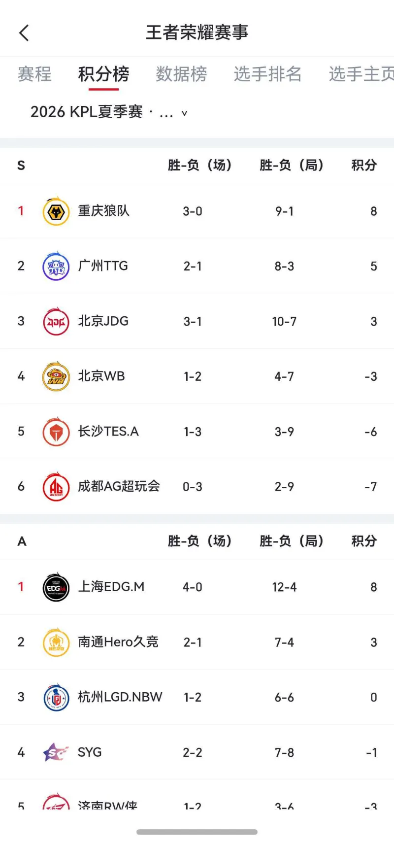 战报｜夏季赛常规赛进入中后段，继续吸睛，强队排名迎来重新洗牌带来新变量，看点比想象更多