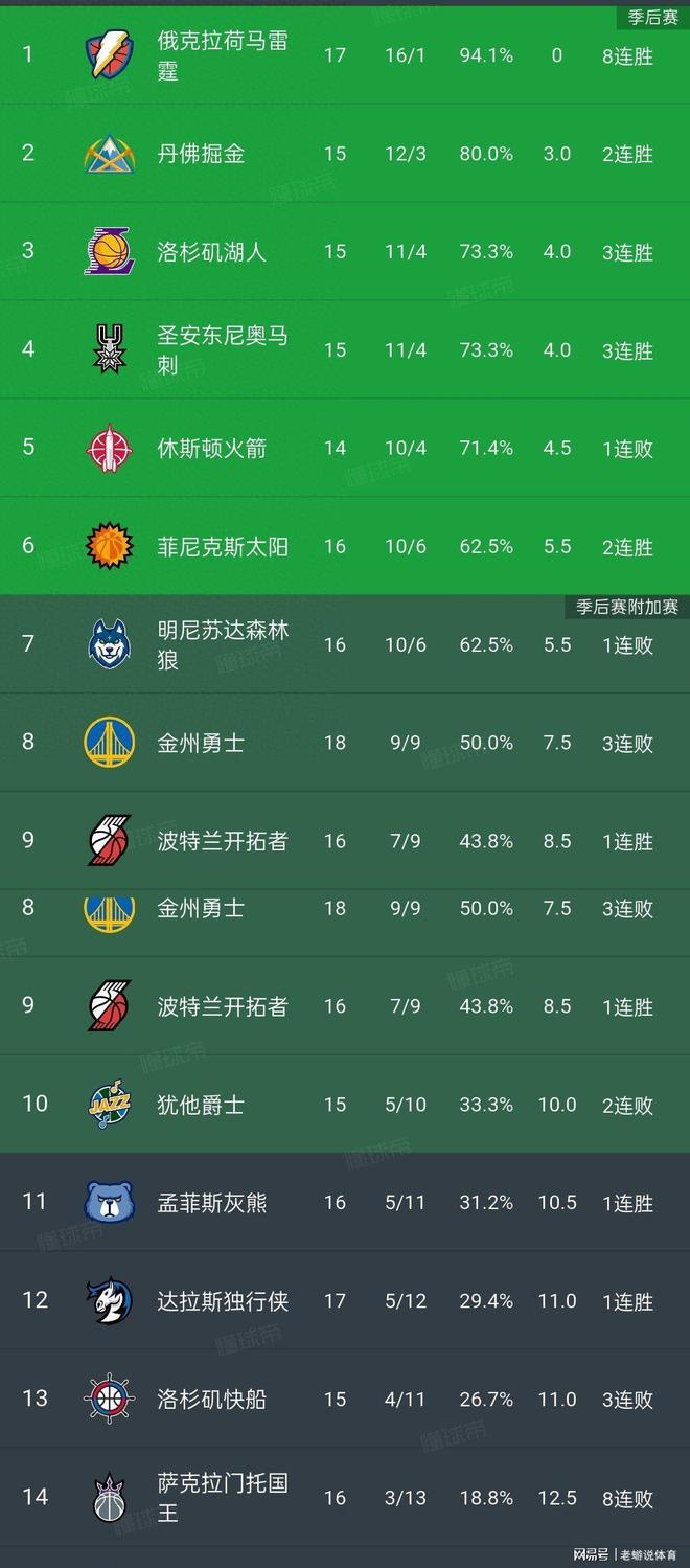 争议｜常规赛排名竞争继续升温，和攻防效率同时站上风口，球迷期待值继续升高，球迷讨论提前升温