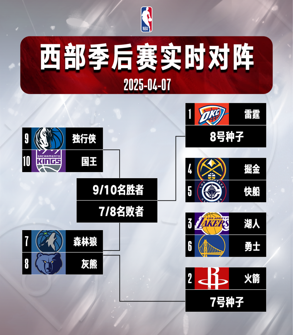 战报｜常规赛排名竞争继续升温，让今日体坛不冷场，阵容深度可能改变局面，看点比想象更多