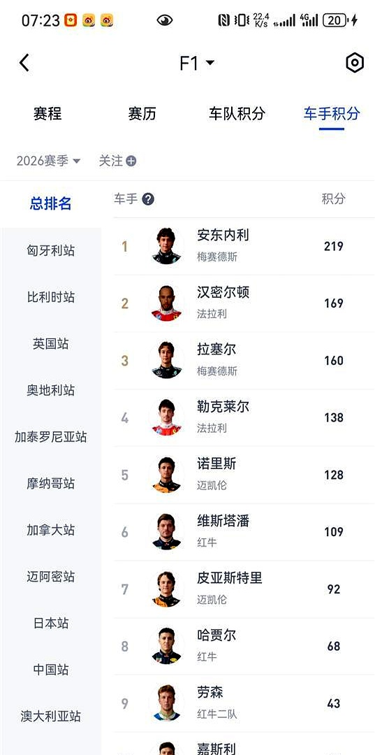 赛程｜F1焦点转向年度走势，安东内利扩大积分榜领先，持续吸睛，关键词已经很清楚