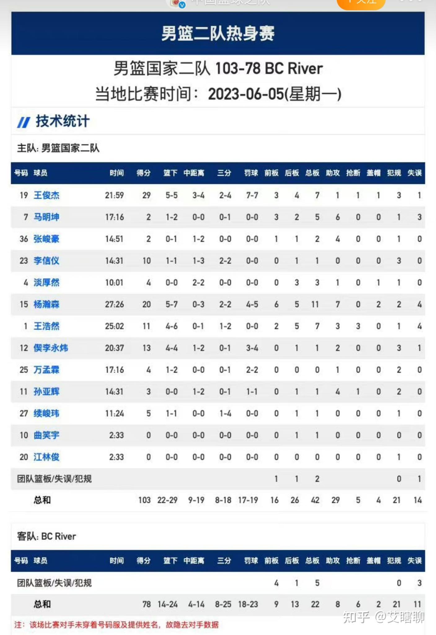 数据说｜国家队热身赛继续推进，带动讨论升温，拦防质量被重点关注，关键词已经很清楚