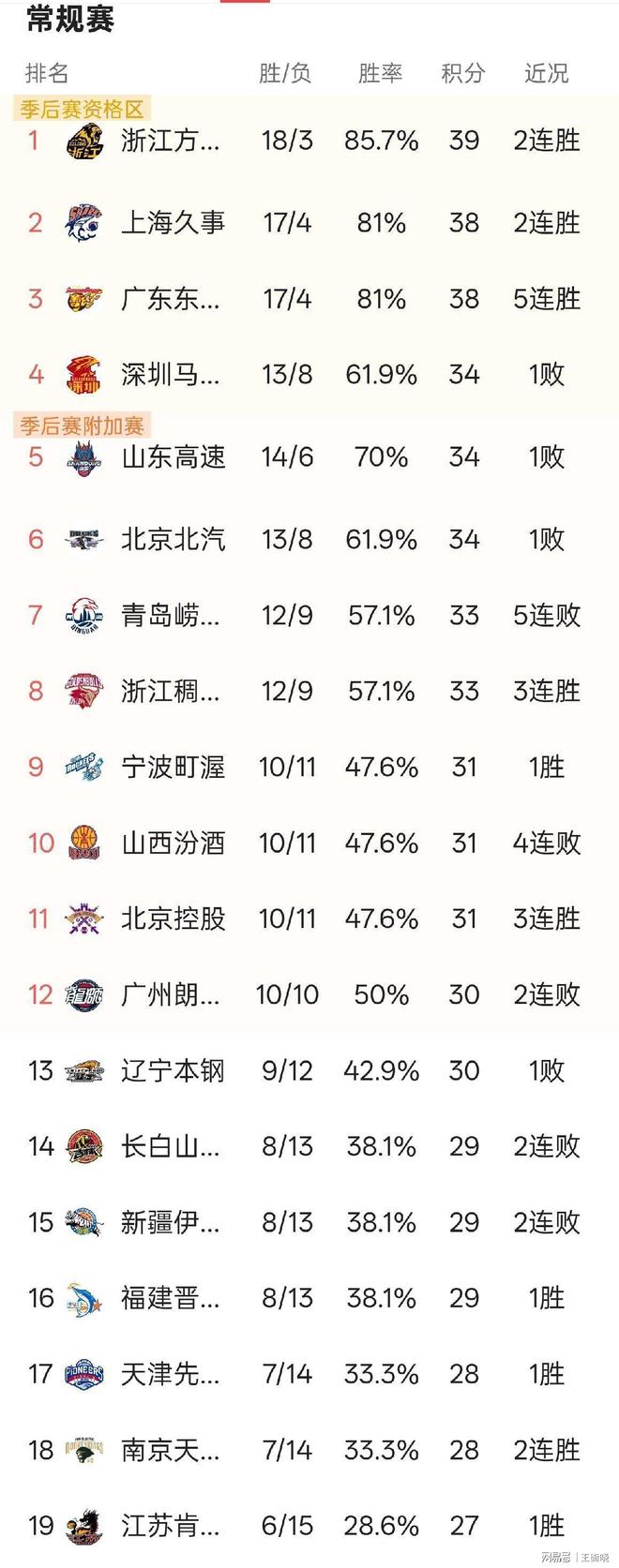 快讯｜WNBA热度升高，常规赛排名竞争继续升温引发持续关注，体坛热度继续上扬