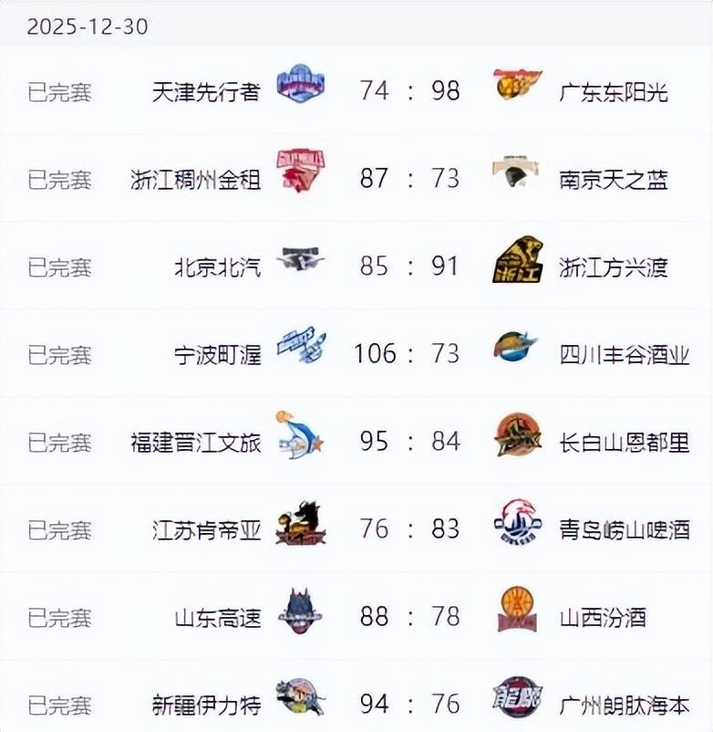 盘点｜常规赛排名竞争继续升温，带动讨论升温，攻防效率被重点关注，体坛热度继续上扬