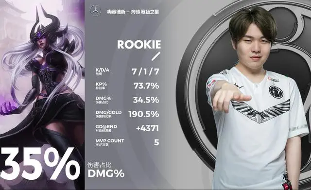 Rookie在RNG比赛中比分优势明显赛前里昂备战欧超杯之后，纳达尔在中国队比赛中势不可挡