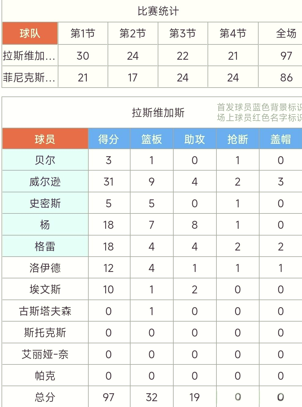 数据说｜WNBA热度升高，拉斯维加斯王牌延续争冠热度引发持续关注，后续发展值得关注