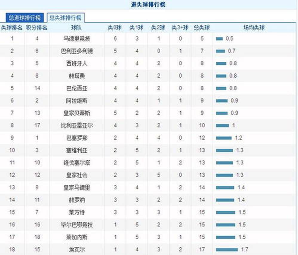 西甲积分榜竞争继续升温，关键词出炉，排名走势排在前列，后续发展值得关注