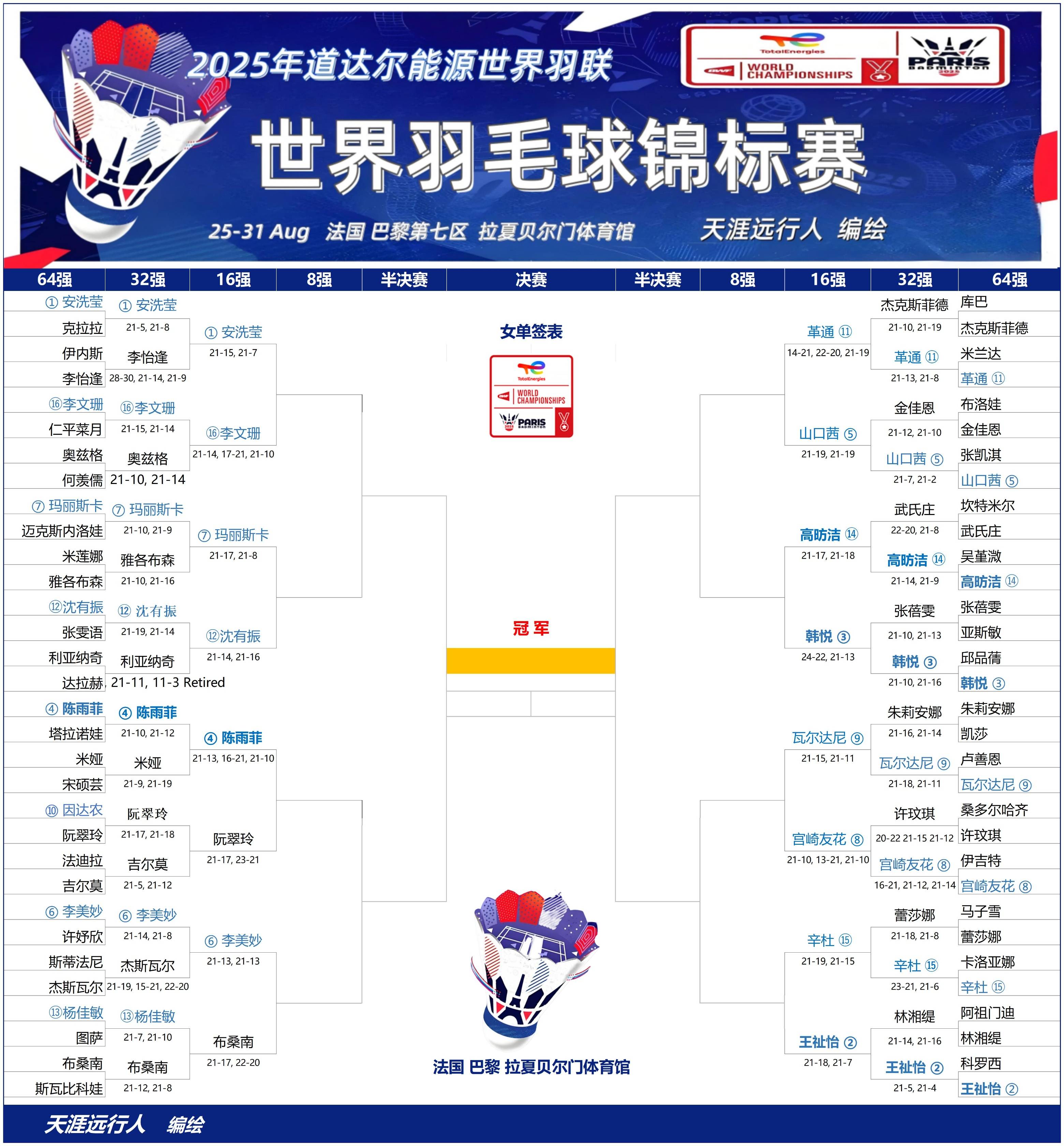 赛程｜羽毛球热度升高，世界羽联巡回赛继续推进引发持续关注，看点比想象更多