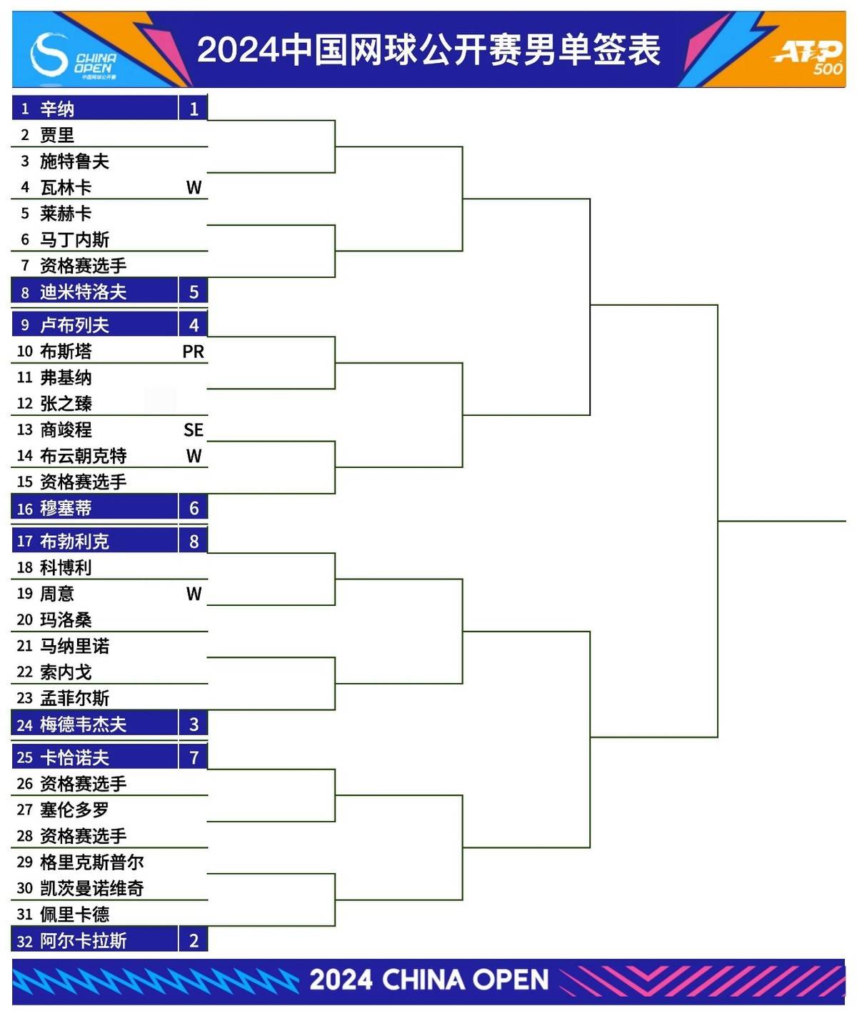 男子网坛转入亚洲时间，让球迷重新评估上海大师赛签表话题预热，签表悬念值得关注，赛前气氛已经拉满
