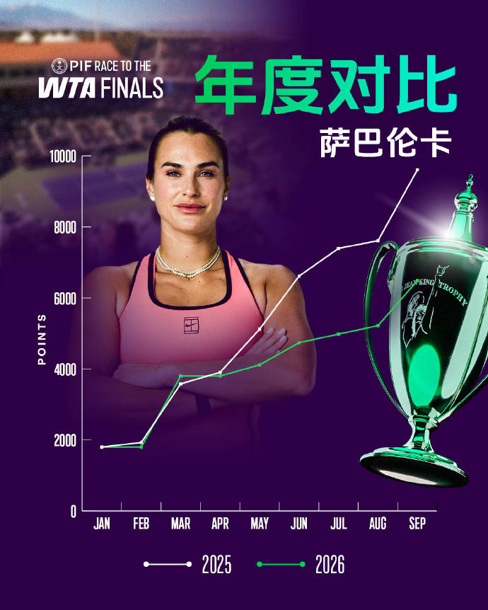 盘点｜WTA亚洲赛季继续推进，牵动网球版面，年终总决赛席位竞争更激烈，体坛热度继续上扬