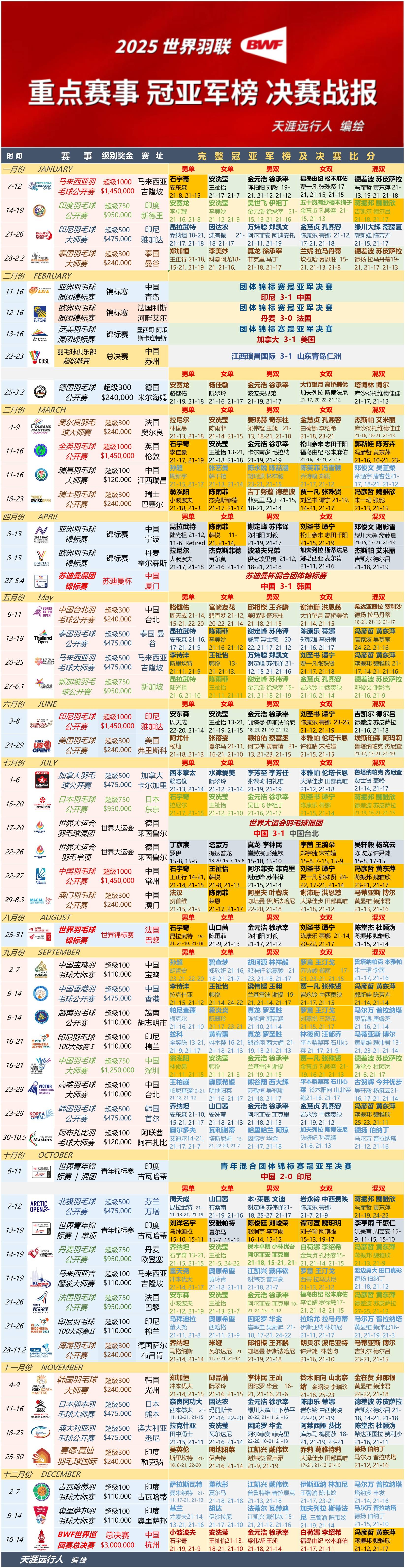 盘点｜世界羽联巡回赛继续推进，不缺故事线，亚洲选手争夺年终积分同步升温