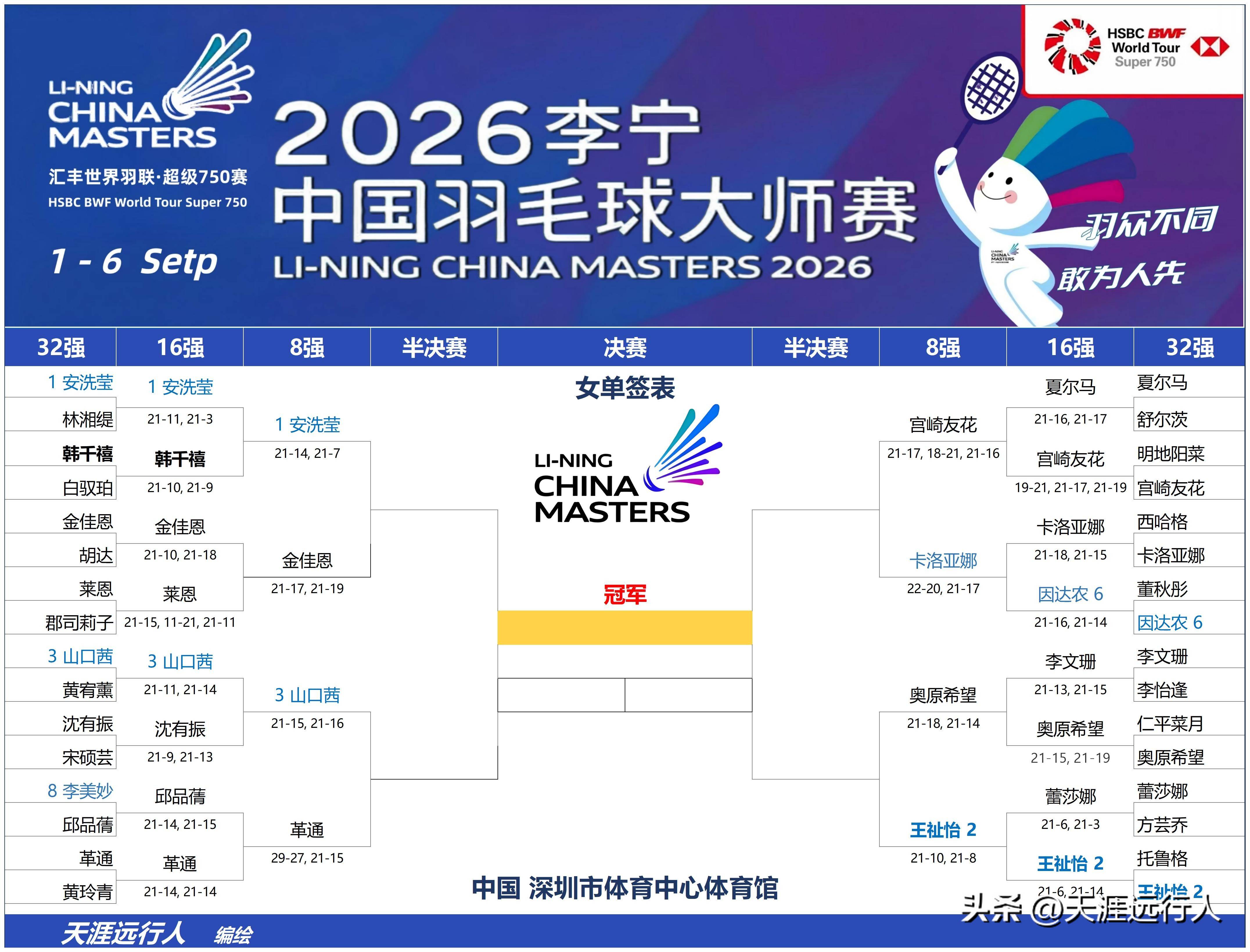 赛程|签表悬念成为关键词,上海大师赛签表话题预热,等待后续进展 赛程|签表悬念成为关键词,上海大师赛签表话题预热,等待后续进展