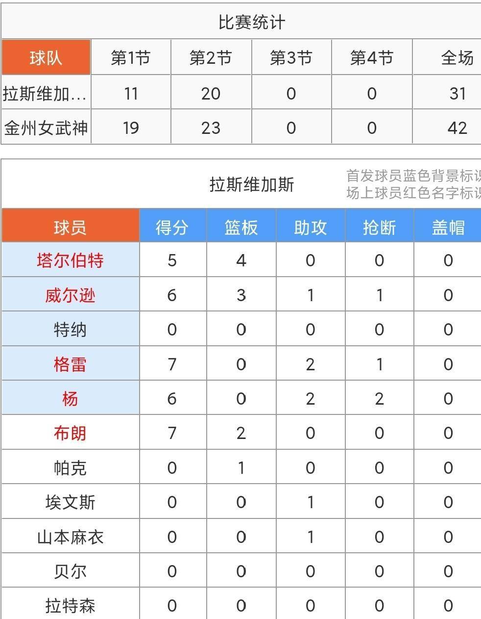 观察｜WNBA半决赛赛程排到本周中，牵动WNBA版面，转播平台争夺女性体育流量