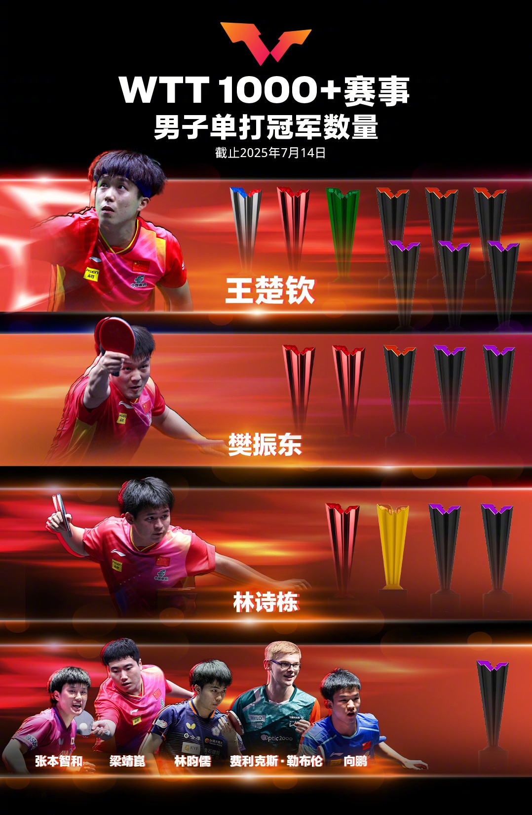 数据说｜WTT赛历进入秋季窗口，成为今日乒乓球焦点，国乒阵容和签表悬念受到关注，球迷讨论提前升温
