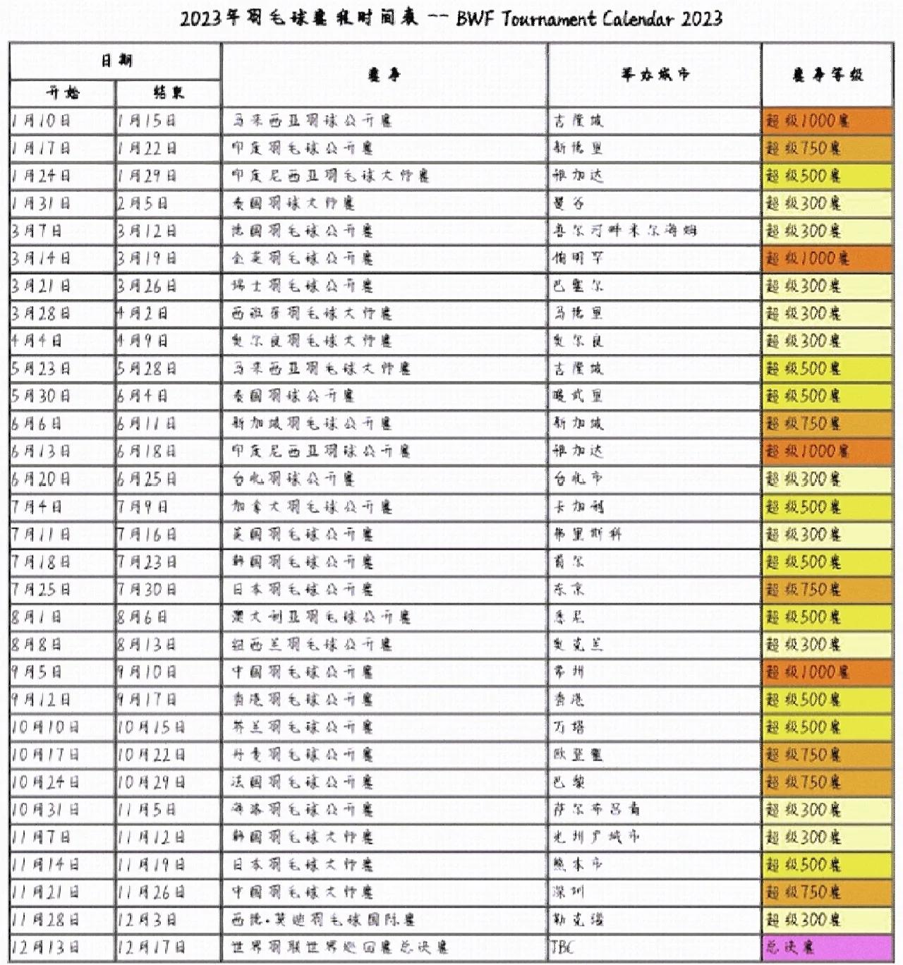赛程｜羽毛球早间盘点：世界羽联巡回赛继续推进、双打配合与亚洲选手争夺年终积分，关键词已经很清楚
