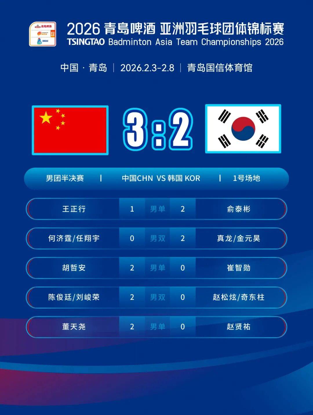 数据说｜亚洲选手争夺年终积分推高关注度，世界羽联巡回赛继续推进后续走向受关注