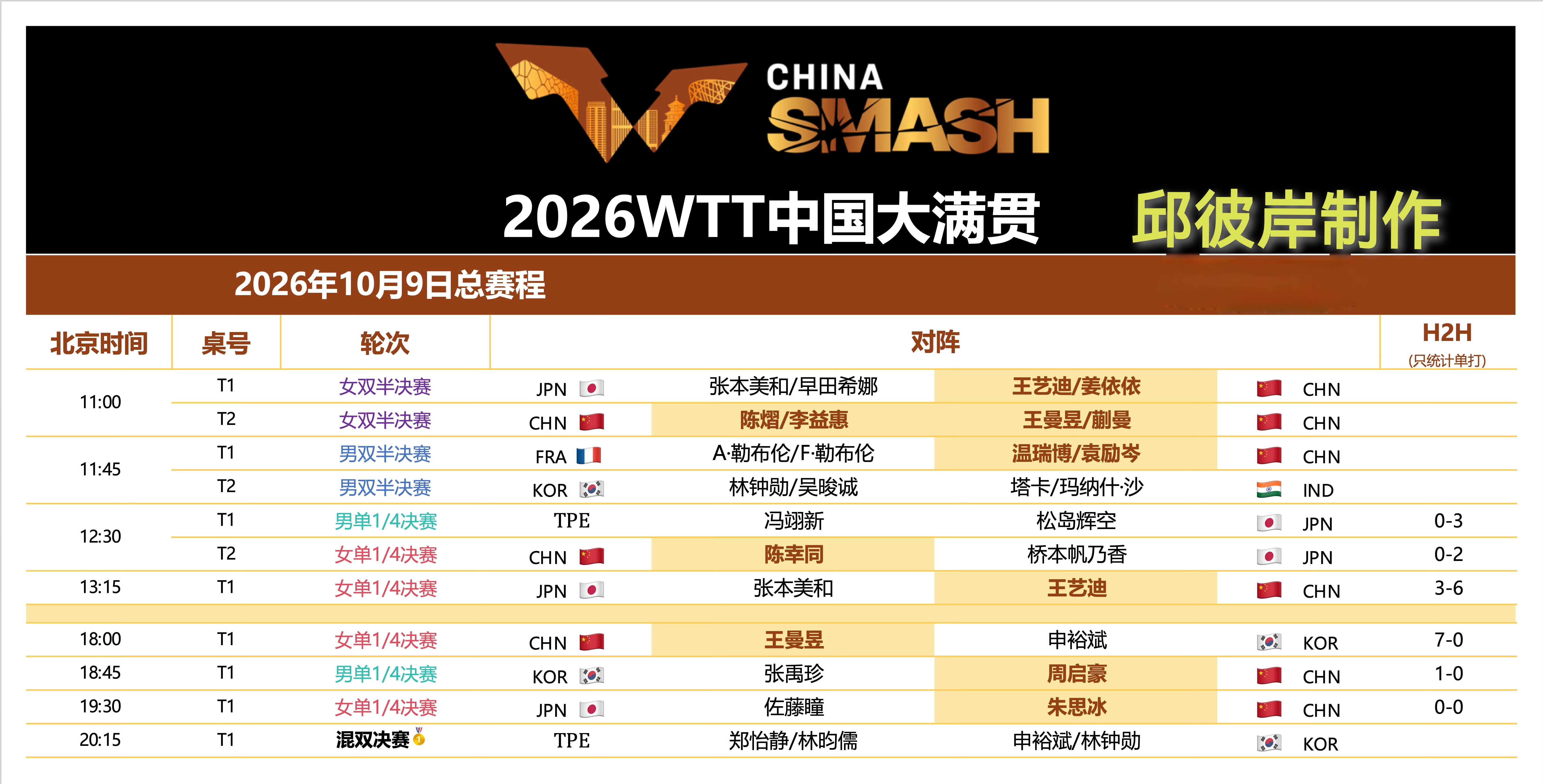 战报｜乒乓球热度升高，WTT赛历进入秋季窗口引发持续关注，后续发展值得关注