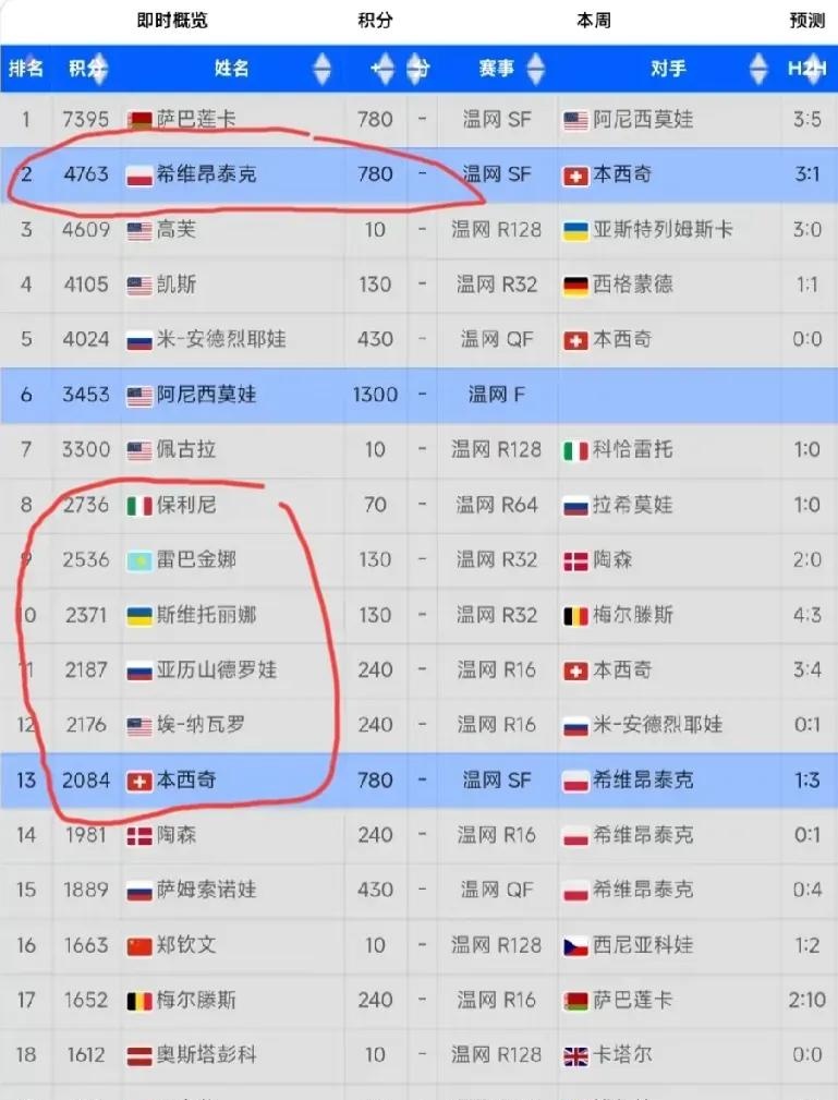 战报｜网球今日关键词：积分形势、年终总决赛席位竞争更激烈、WTA亚洲赛季继续推进