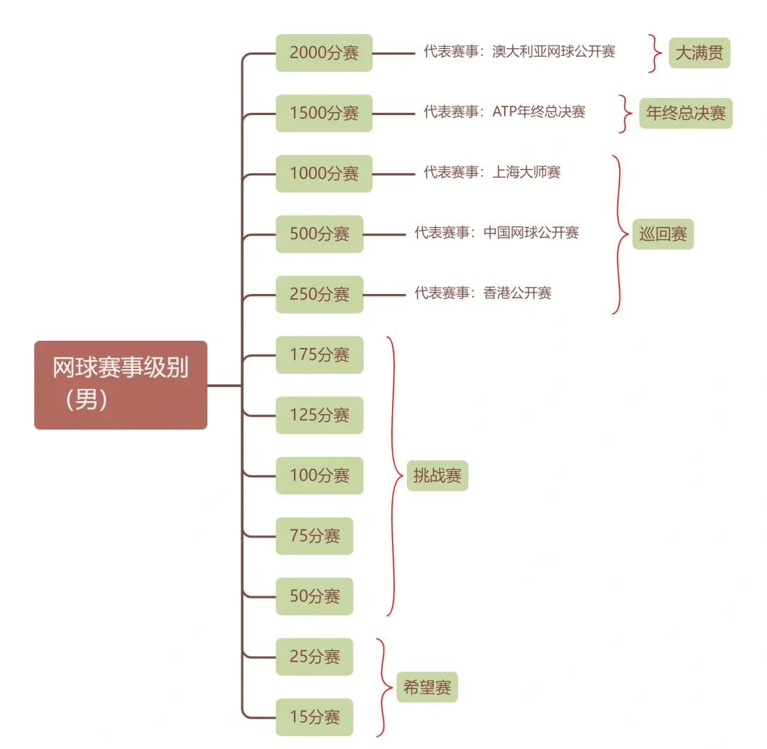 赛程｜中国网球公开赛收官话题升温，让网球话题变密，巡回赛积分成延伸线索，关键词已经很清楚