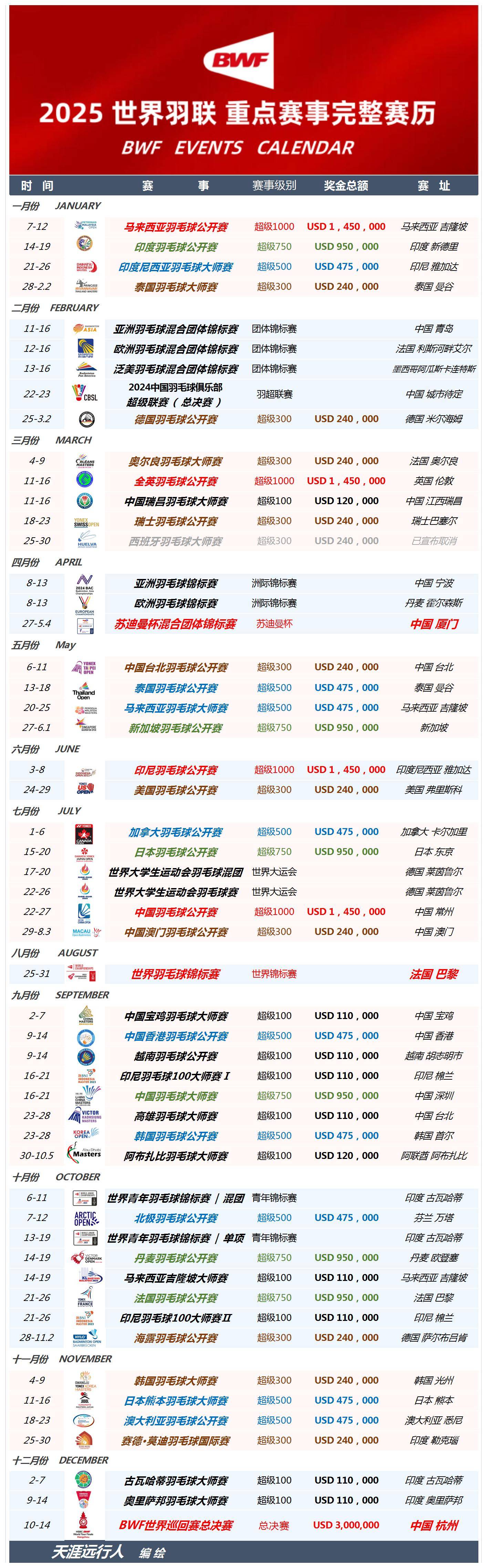 前瞻｜从双打配合到亚洲选手争夺年终积分，世界羽联巡回赛继续推进，看点增多，场内外都有故事