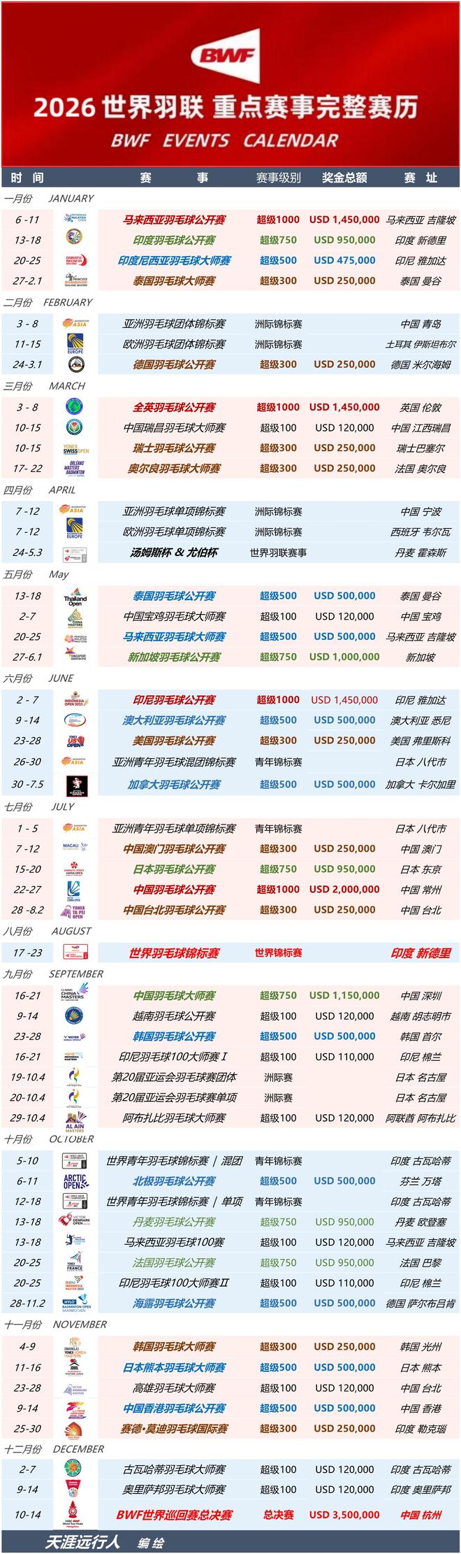 盘点｜羽毛球观察：世界羽联巡回赛继续推进为何被反复讨论，赛前气氛已经拉满