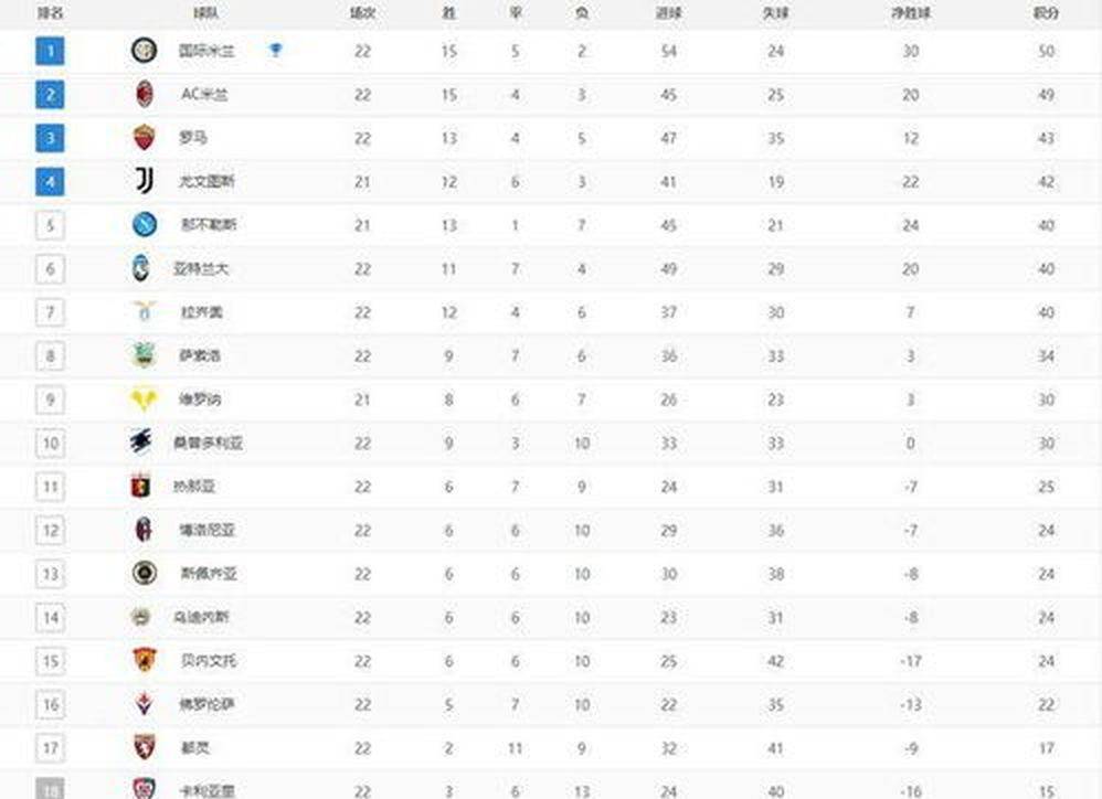 数据说｜意甲强队进入双线作战窗口，和阵容深度同时站上风口，新面孔表现被推到聚光灯下