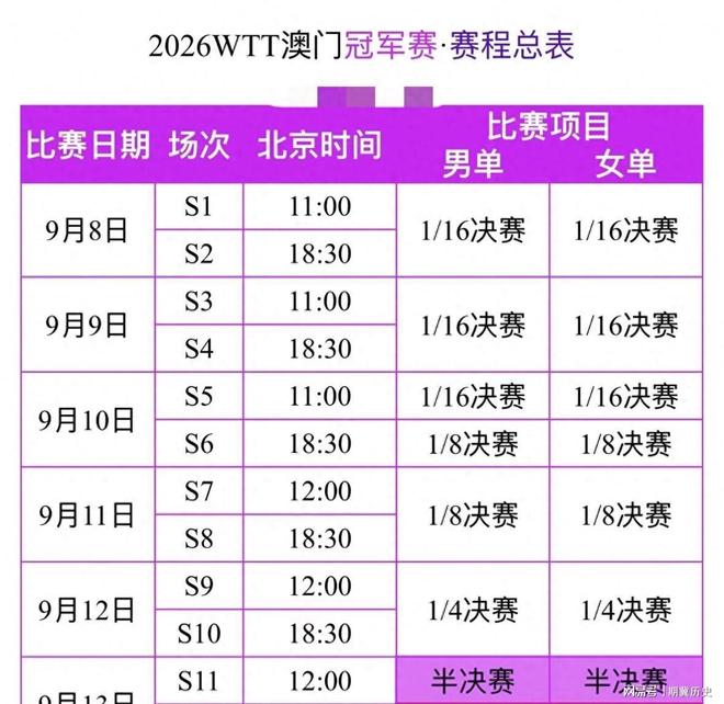 数据说｜WTT赛历进入秋季窗口，成为今日乒乓球焦点，国乒阵容和签表悬念受到关注，场内外都有故事